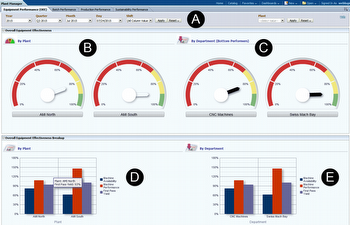 Plant Manager Dashboard - OEE by plant