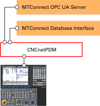 MTConnect IoT Interfaces