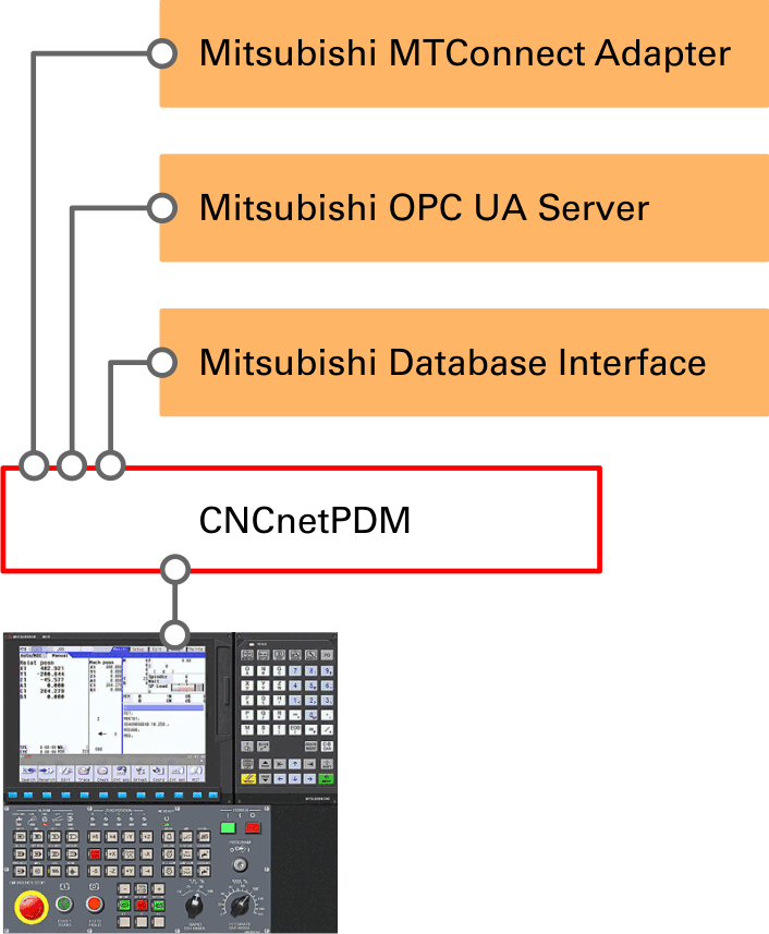 Mitsubishi IoT Interfaces