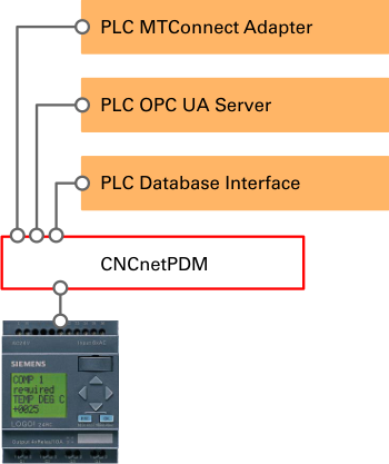 CNCnetPDM IoT interfaces for Programmable Logic Controllers