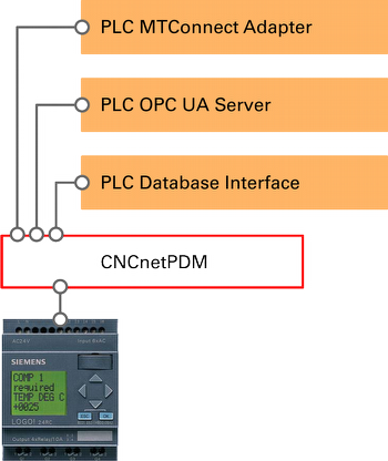 CNCnetPDM IoT interfaces for Programmable Logic Controllers