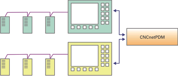 Functional principle of CNCnetPDM