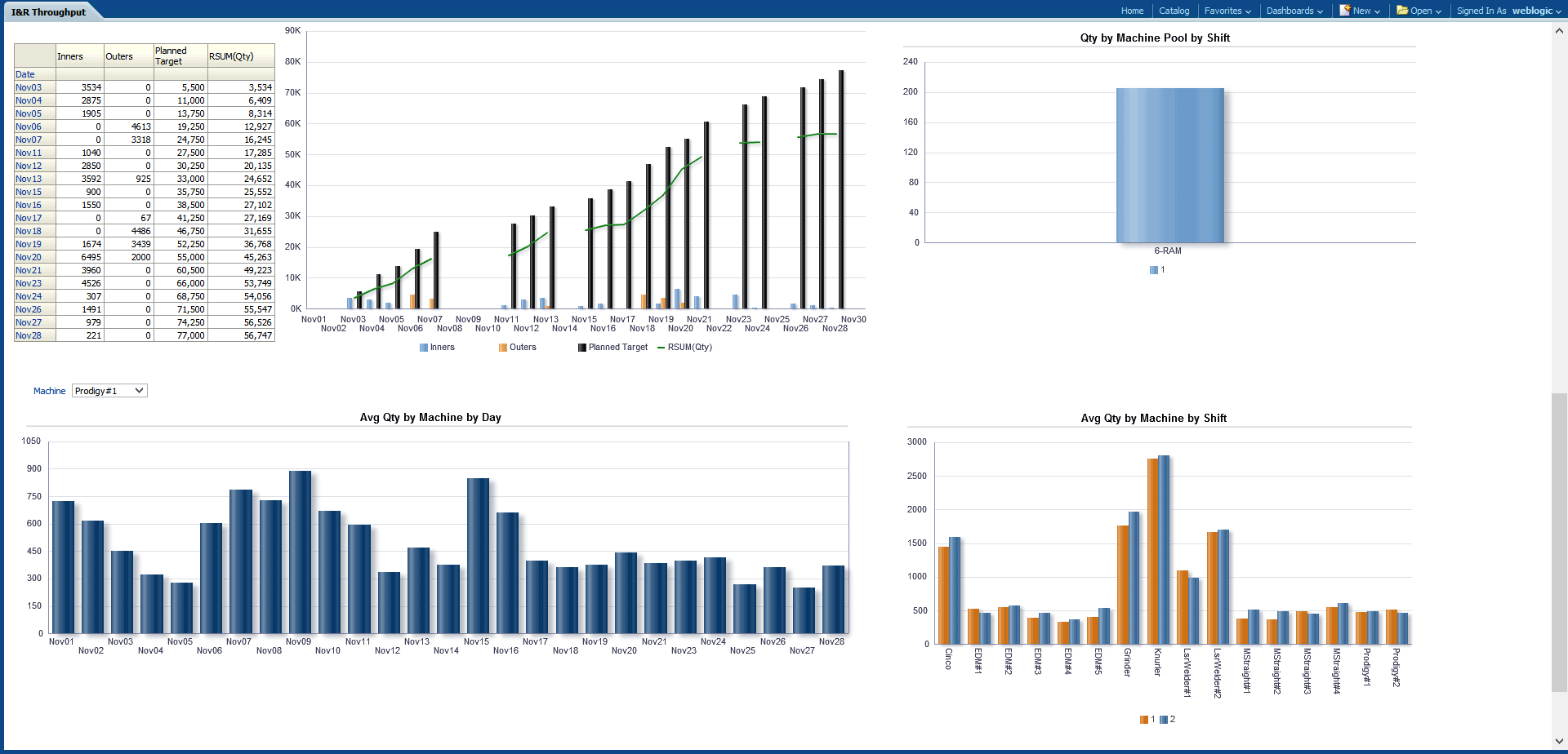 Throughput analysis