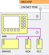 Simplified schematic view of PC/CNC controlled machine parts and interfaces 