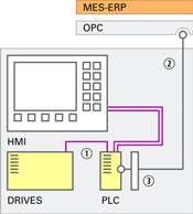 Simplified schematic view of PLC controlled machine parts and interfaces