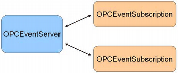OPC Alarm & Events Overview
