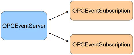 OPC Alarm & Events Overview