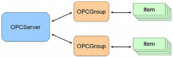 OPC Data Access Overview