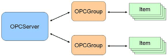 OPC Data Access Overview