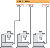 Usage of manufacturer specific solutions