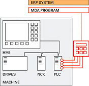 Usage of MDA devices