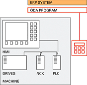 Usage of ODA Devices