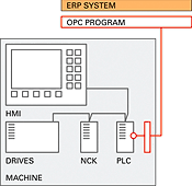 Usage of OPC programs